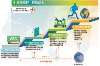 分項計畫 B「國際視野、移動能力」