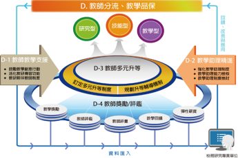 分項計畫 D「教師分流、教學品保」