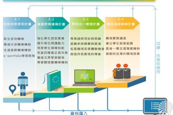 分項計畫 E「學涯分流、適性揚才」