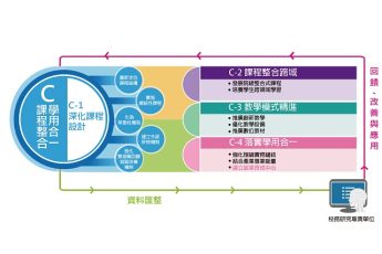 分項計畫 C「課程分流、學用合一」