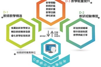 分項計畫 D「教師分流、教學品保」