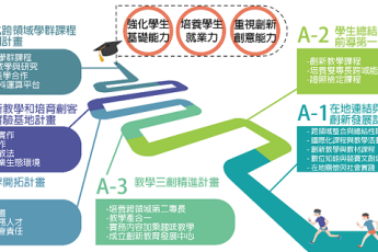 分項計畫 A「深耕學院優勢、培養趨勢π型人才」