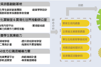 分項計畫 B「倡導創新創業、強化學生跨域優勢」