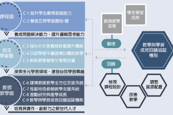 分項計畫 C「落實創新教學、厚植學生基礎能力」