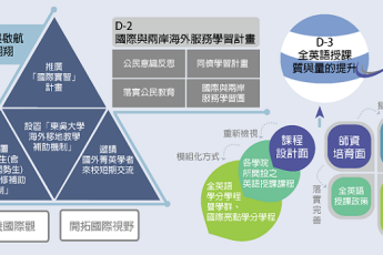 分項計畫 D「師生國際參與、延伸世界學習舞台」