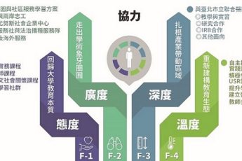 分項計畫 F「『協』的四度空間、傳動東吳協力精神」