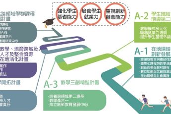 分項計畫 A「深耕學院優勢、培養趨勢π型人才」