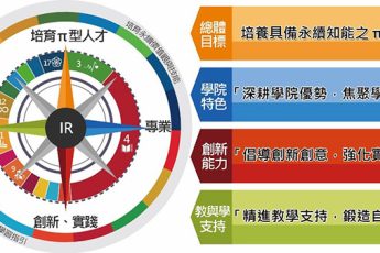 分項計畫 B「分項計畫 B「倡導創新創業，強化學生跨域優勢」」