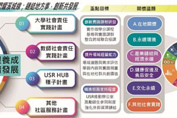 分項計畫 F「分項計畫 F「實踐社會責任，建構在地夥伴關係」」