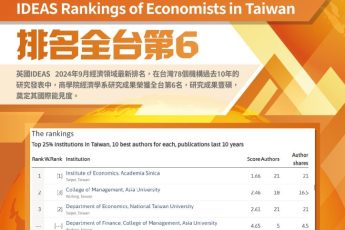 【商學院】賀！東吳大學經濟學系IDEAS台灣經濟領域排行榜（IDEAS Rankings of Economists in Taiwan）排名全台第6