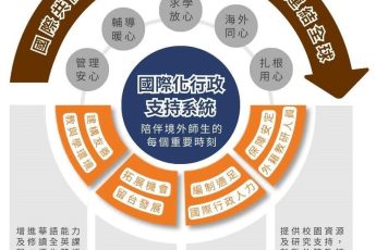 專章「國際化行政支持系統」